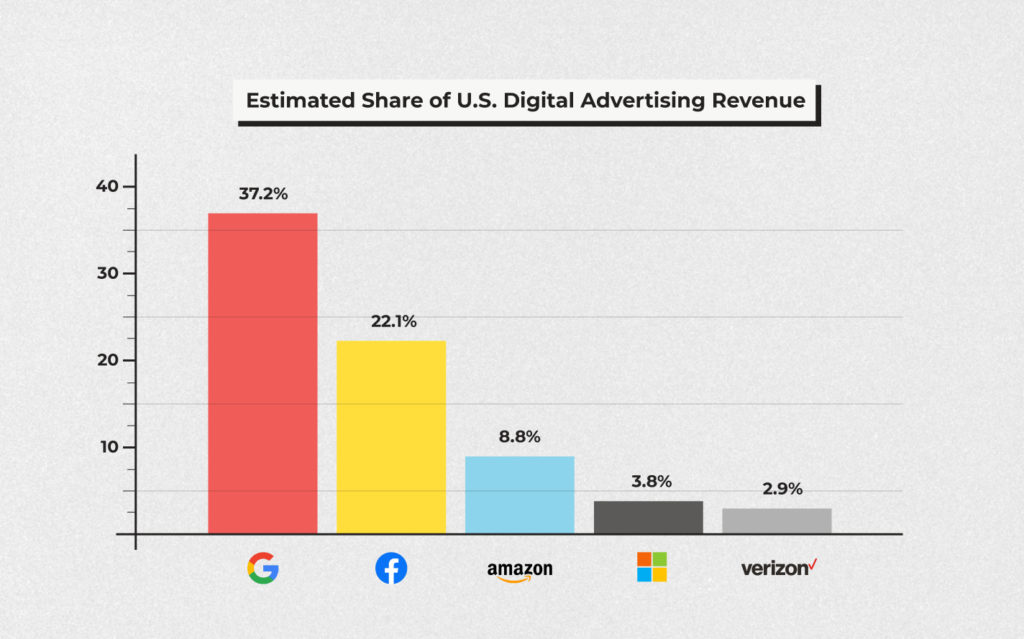 Estimated Share of U.S. Digital Advertising Revenue