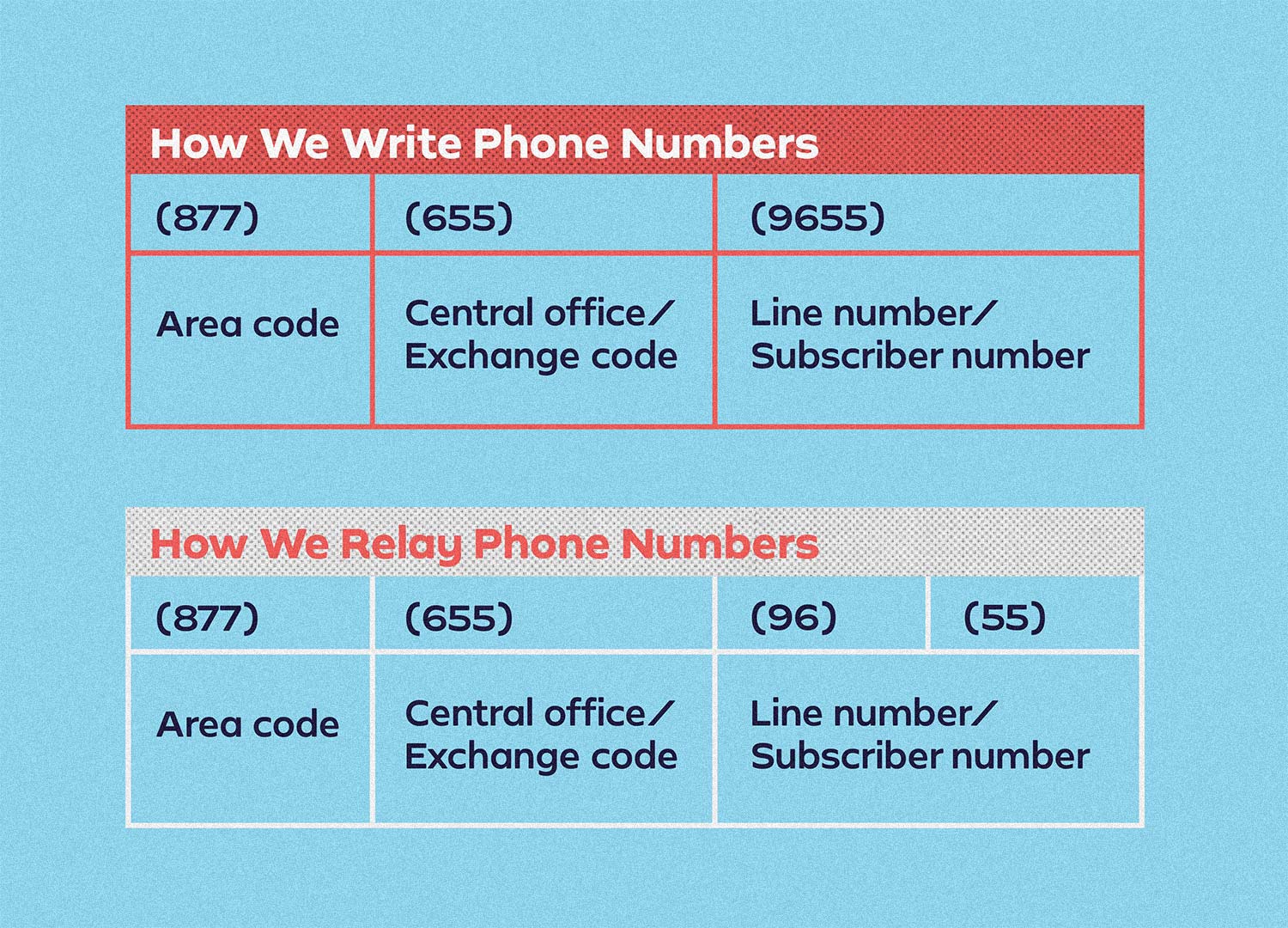 How we write phone numbers vs. How we relay phone numbers.
