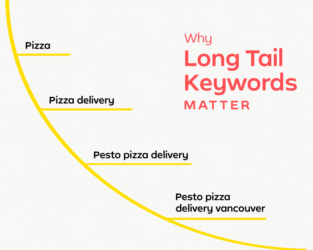 Why Long Tail Keywords Matter