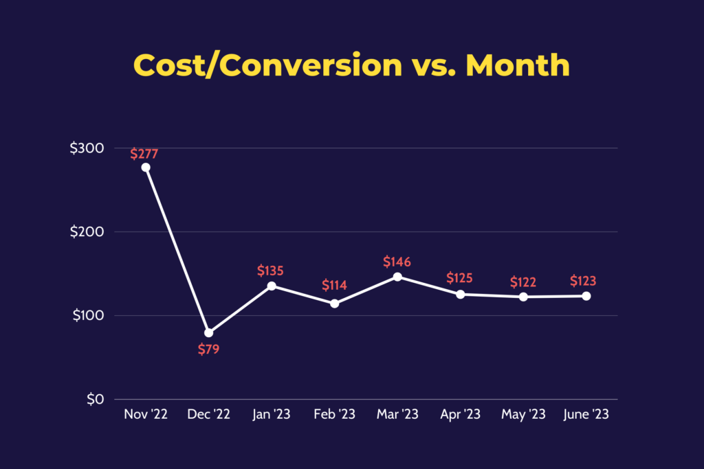 Cost Conversion Month