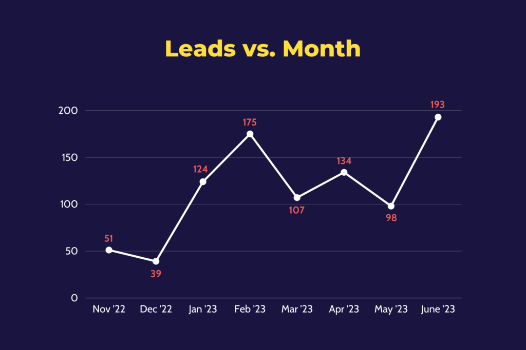Leads month